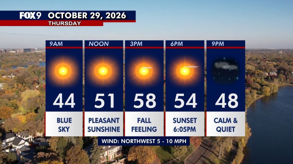 Minnesota weather: Cooler Thursday as sunshine returns — Wayzata Community news